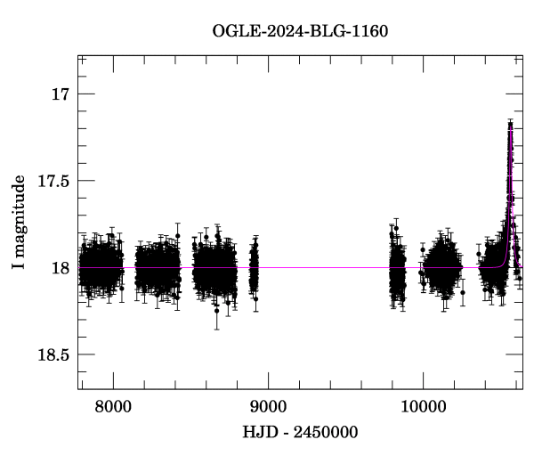 Light curve