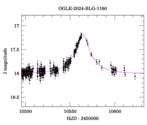 Event light curve