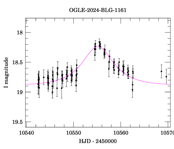 Event light curve