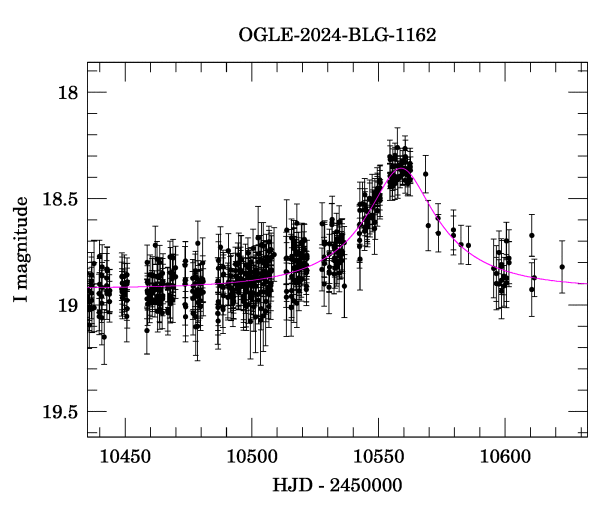 Event light curve