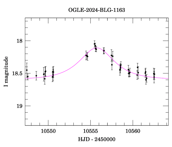 Event light curve