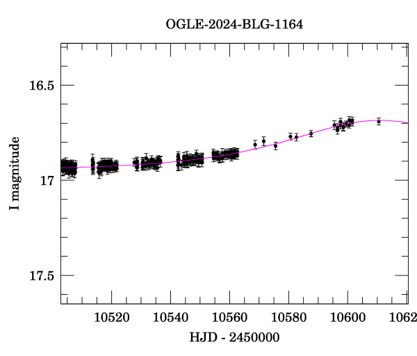 Event light curve