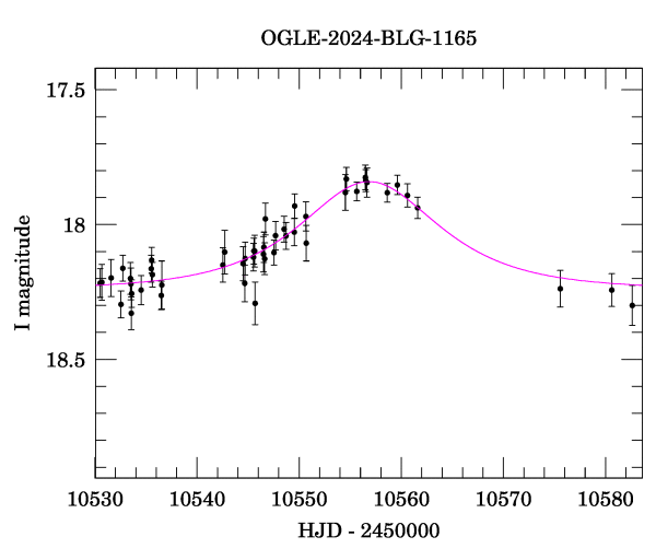 Event light curve