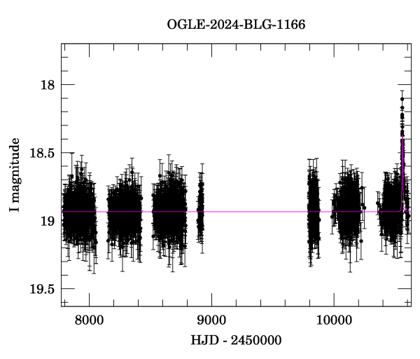 Light curve