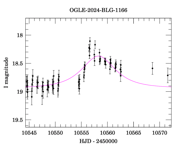 Event light curve