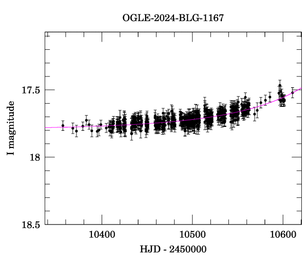 Event light curve