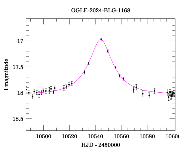 Event light curve