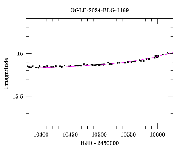 Event light curve