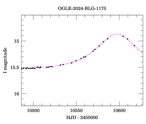 Event light curve