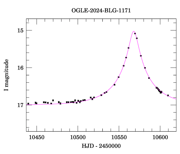 Event light curve