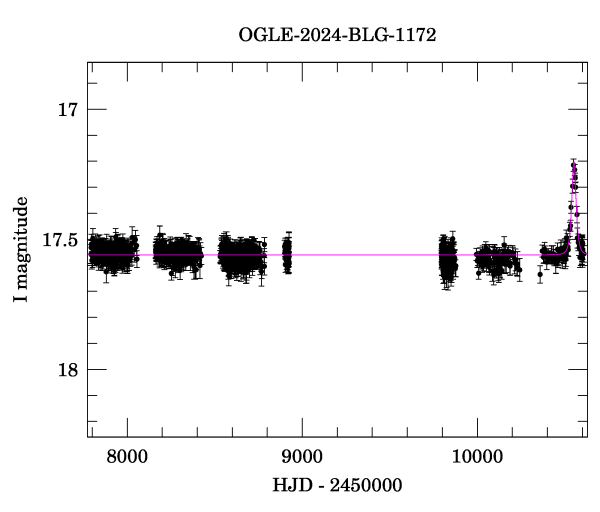 Light curve