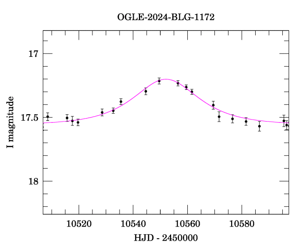 Event light curve