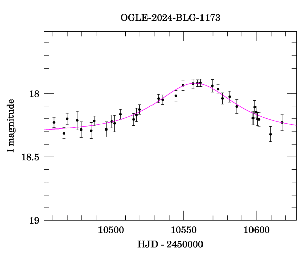 Event light curve