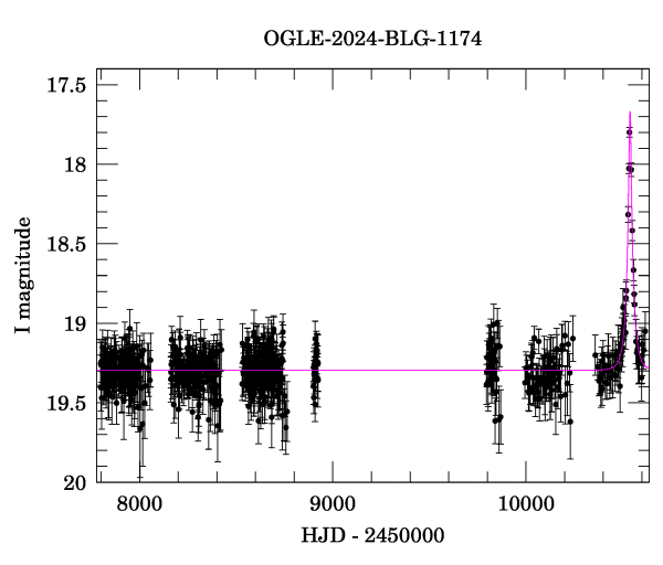 Light curve