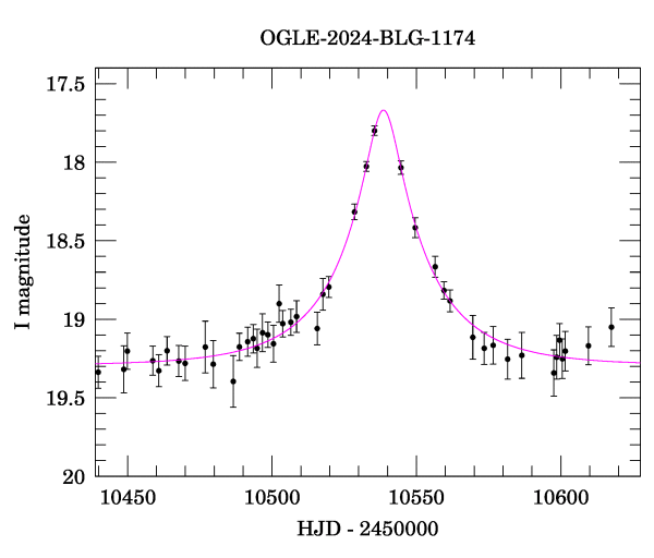 Event light curve