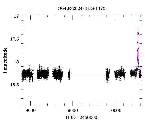 Light curve