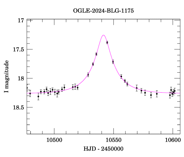 Event light curve