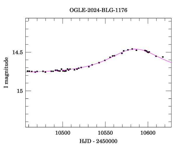 Event light curve