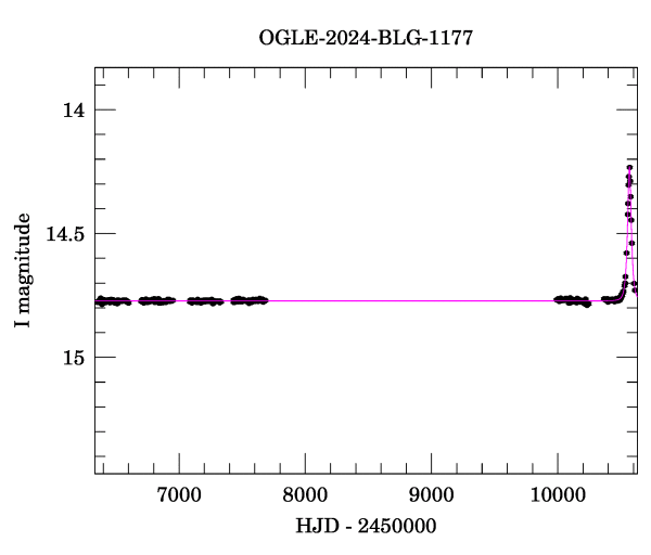 Light curve