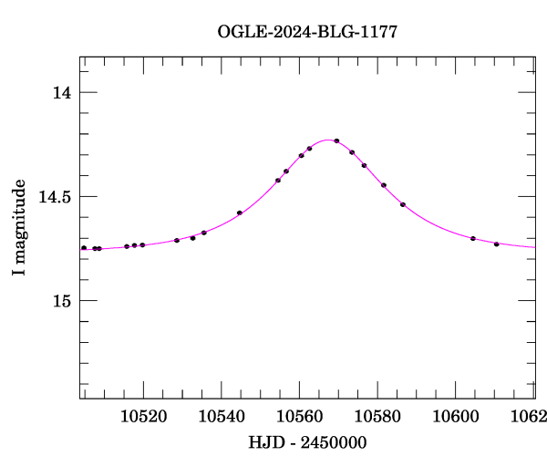 Event light curve