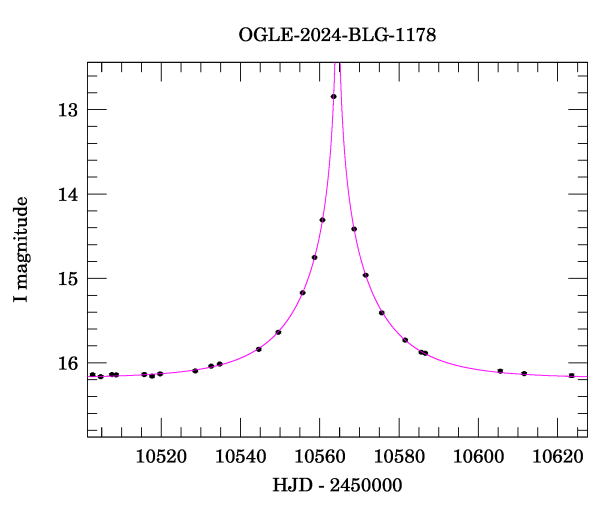 Event light curve