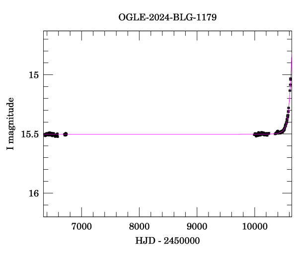 Light curve