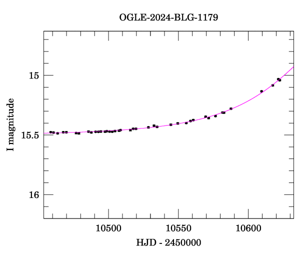 Event light curve