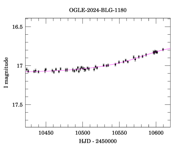 Event light curve