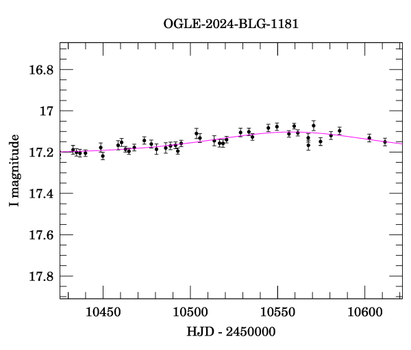 Event light curve