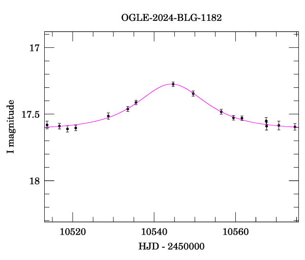 Event light curve