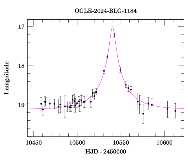 Event light curve