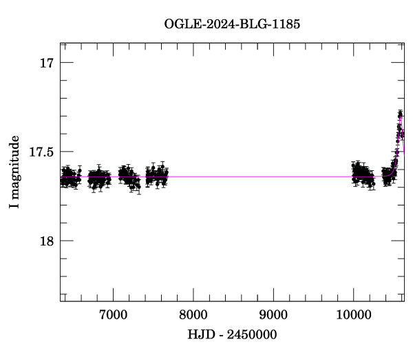 Light curve