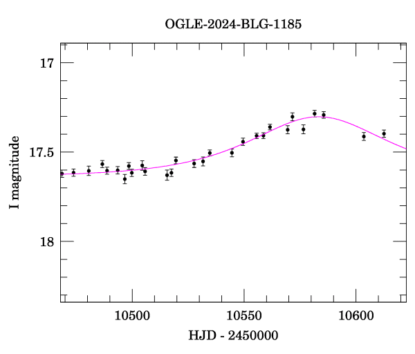 Event light curve