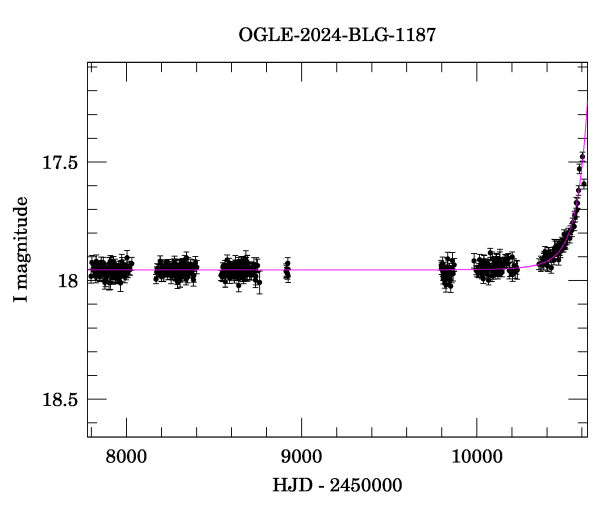 Light curve