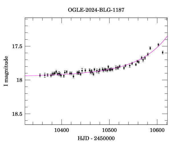 Event light curve