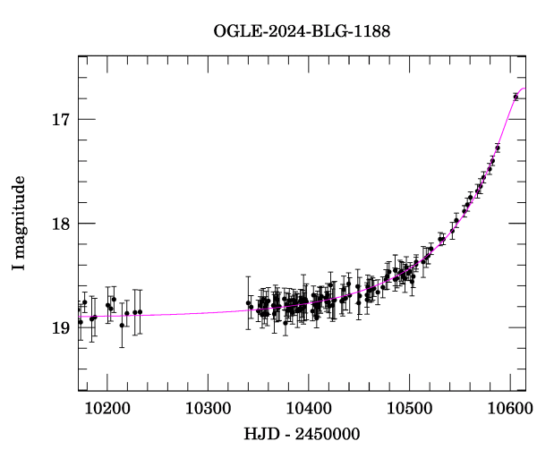 Event light curve