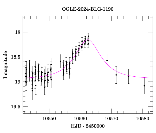 Event light curve