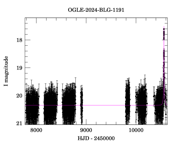 Light curve