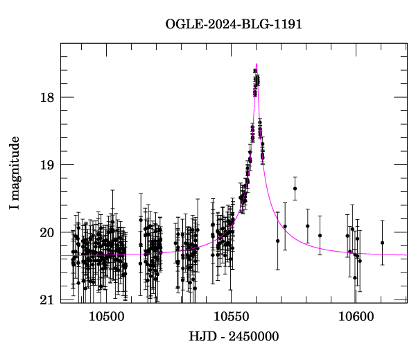 Event light curve