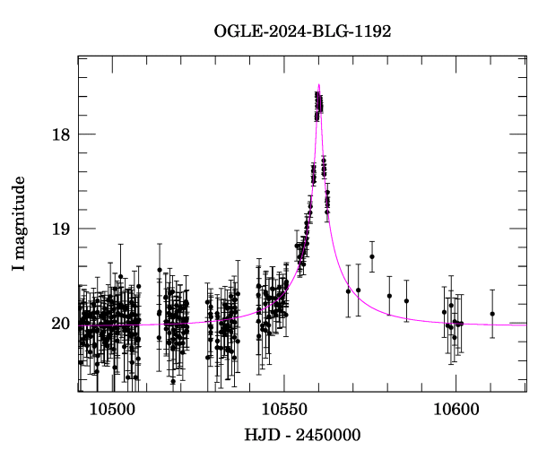 Event light curve