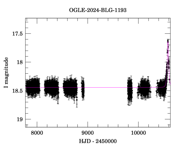 Light curve