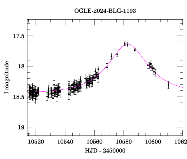 Event light curve