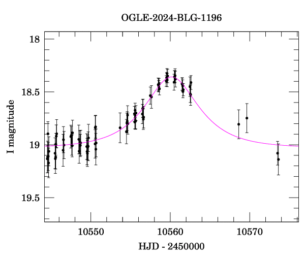 Event light curve