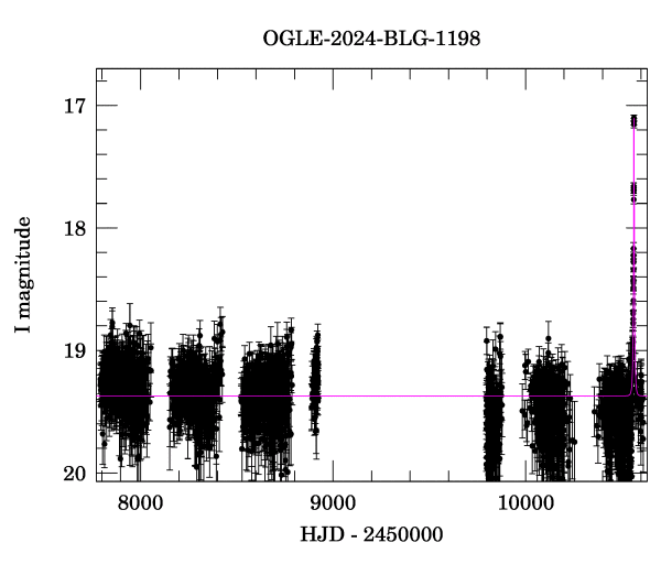 Light curve