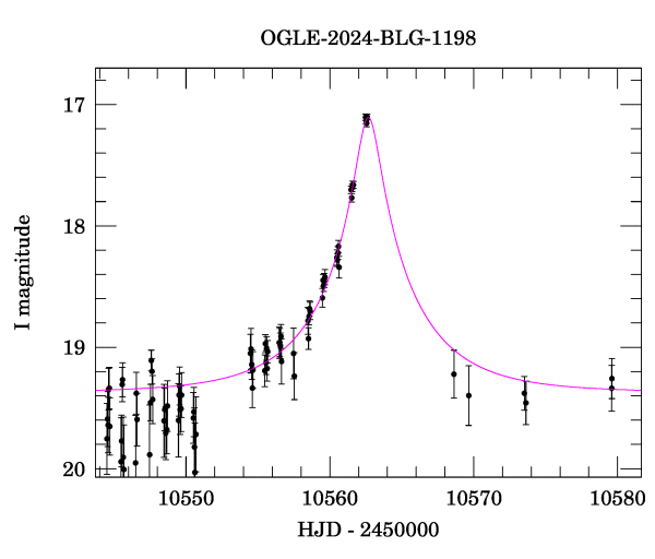 Event light curve