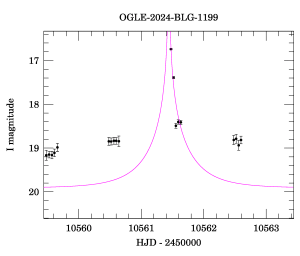 Event light curve