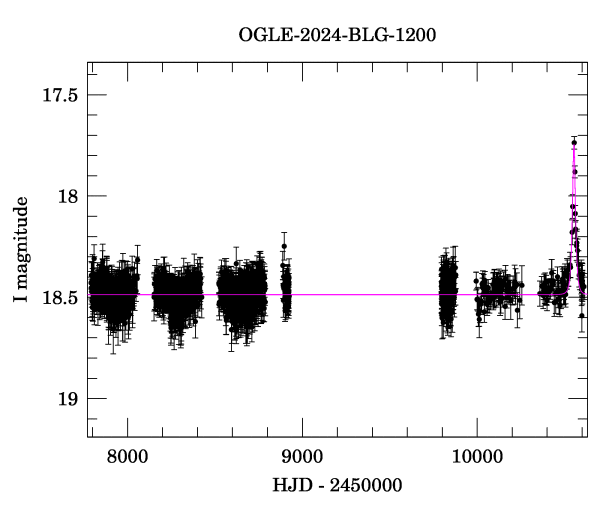 Light curve