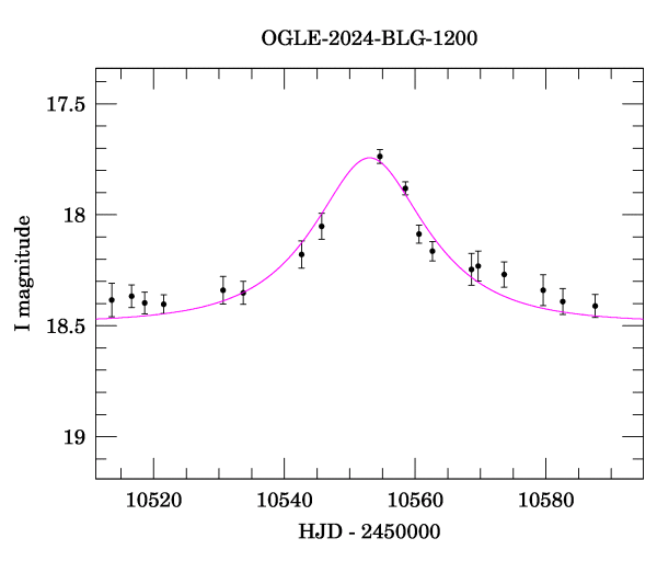 Event light curve