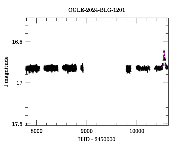 Light curve