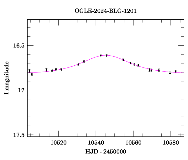 Event light curve